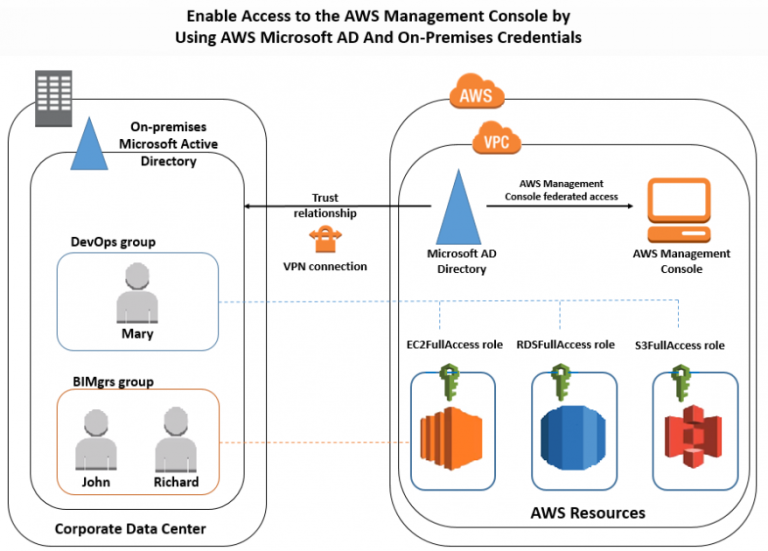 Learn How to Use AWS Management Console