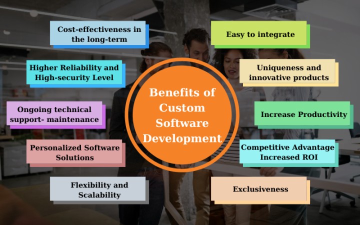 Custom software development has many benefits