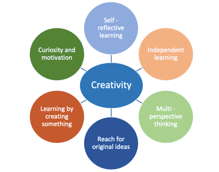 six-facets-of-fostering-creativity-jahnke-haertel-2011